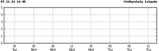 Graph showing earthquake timing and magnitude