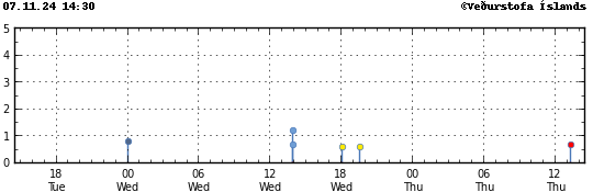 Graph showing earthquake timing and magnitude