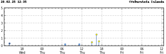 Graph showing earthquake timing and magnitude