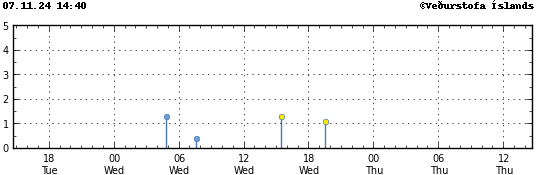 Graph showing earthquake timing and magnitude