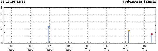 Graph showing earthquake timing and magnitude