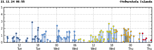 Graph showing earthquake timing and magnitude