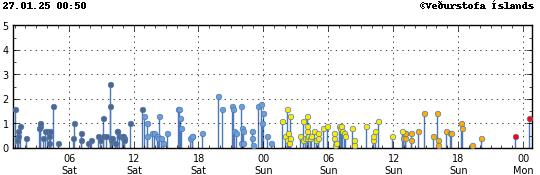 Graph showing earthquake timing and magnitude