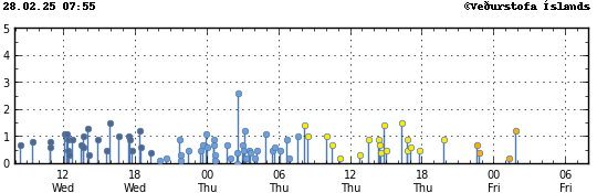 Graph showing earthquake timing and magnitude