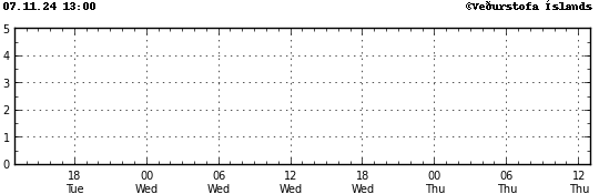 Graph showing earthquake timing and magnitude