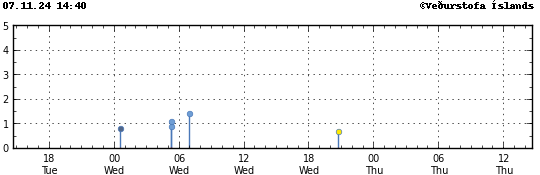 Graph showing earthquake timing and magnitude