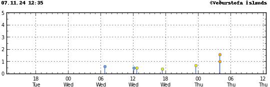 Graph showing earthquake timing and magnitude