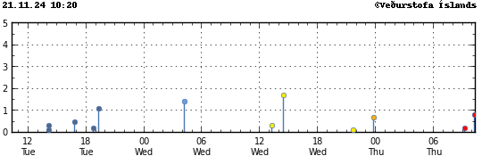 Graph showing earthquake timing and magnitude