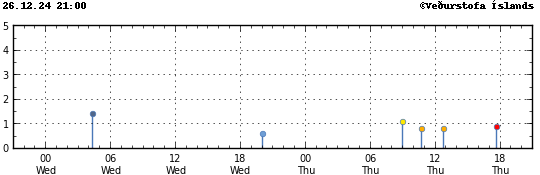 Graph showing earthquake timing and magnitude