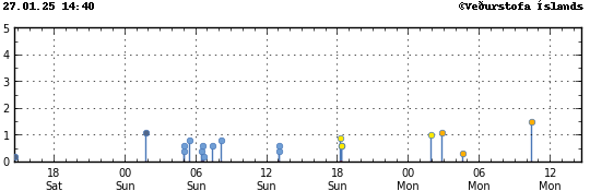 Graph showing earthquake timing and magnitude