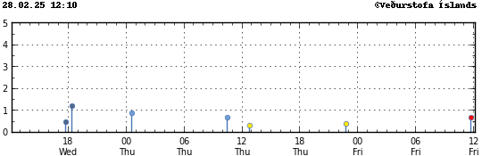 Graph showing earthquake timing and magnitude