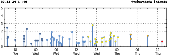 Graph showing earthquake timing and magnitude