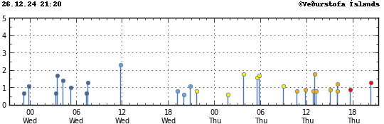 Graph showing earthquake timing and magnitude