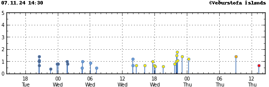 Graph showing earthquake timing and magnitude