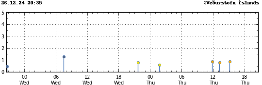 Graph showing earthquake timing and magnitude