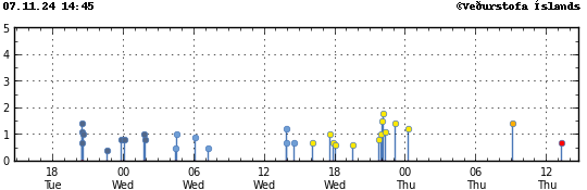 Graph showing earthquake timing and magnitude