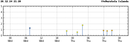 Graph showing earthquake timing and magnitude