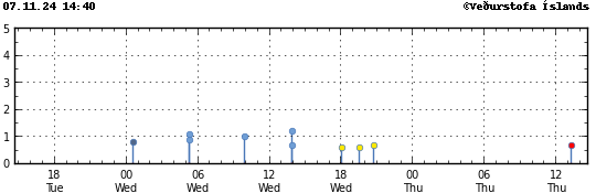 Graph showing earthquake timing and magnitude