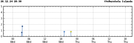 Graph showing earthquake timing and magnitude