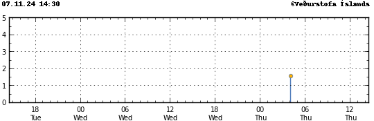 Graph showing earthquake timing and magnitude