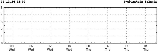 Graph showing earthquake timing and magnitude