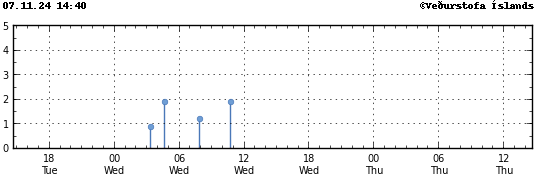 Graph showing earthquake timing and magnitude