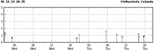 Graph showing earthquake timing and magnitude