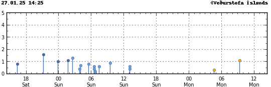 Graph showing earthquake timing and magnitude