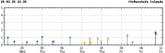 Graph showing earthquake timing and magnitude