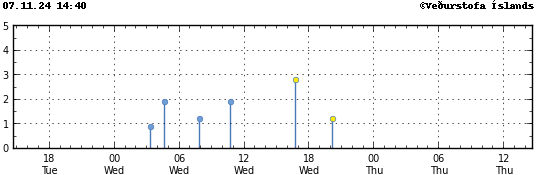 Graph showing earthquake timing and magnitude