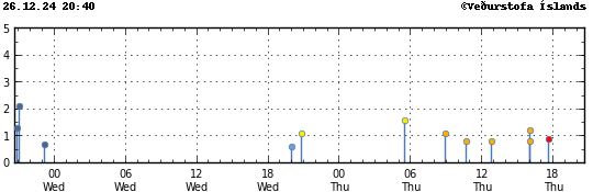 Graph showing earthquake timing and magnitude