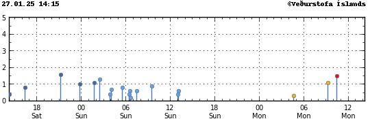 Graph showing earthquake timing and magnitude