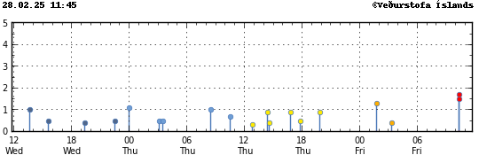 Graph showing earthquake timing and magnitude