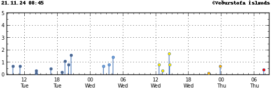 Graph showing earthquake timing and magnitude