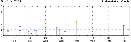 Graph showing earthquake timing and magnitude