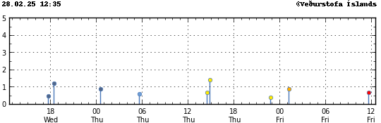 Graph showing earthquake timing and magnitude