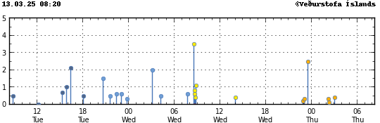 Graph showing earthquake timing and magnitude