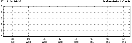 Graph showing earthquake timing and magnitude