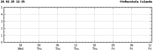 Graph showing earthquake timing and magnitude