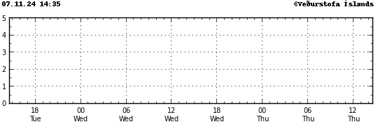 Graph showing earthquake timing and magnitude