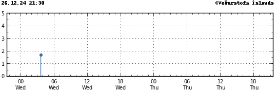 Graph showing earthquake timing and magnitude